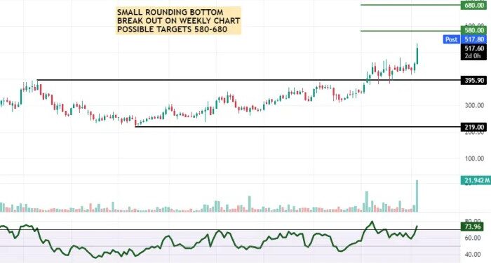 Technical Breakout Stocks: How to trade PNC Infratech, BEML and IRB ...